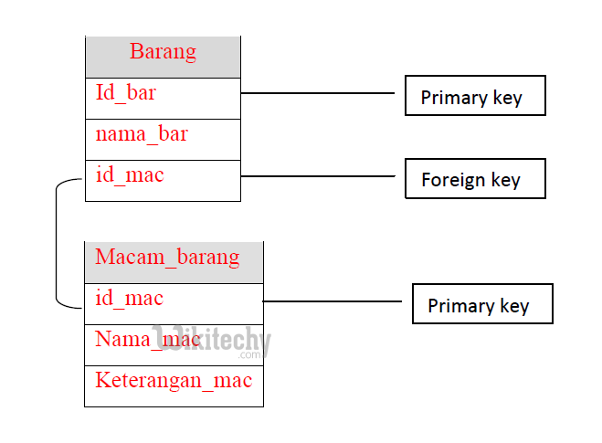  foreign key command in sql